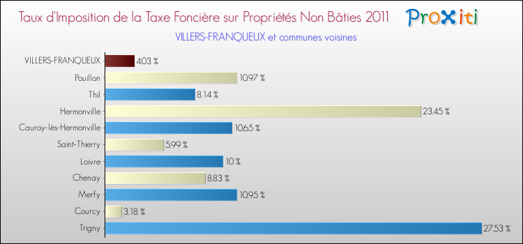 Taux d'imposition de la taxe foncière sur les immeubles et terrains non batis 2011 pour VILLERS-FRANQUEUX et les communes proches Comparaison des taux d'imposition de la taxe foncière sur les immeubles et terrains non batis 2011 pour VILLERS-FRANQUEUX et les communes voisines