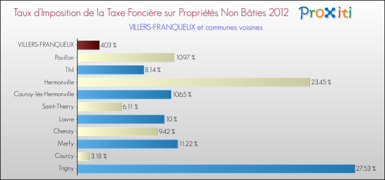 Taux d'imposition de la taxe foncière sur les immeubles et terrains non batis 2012 pour VILLERS-FRANQUEUX et les communes proches Comparaison des taux d'imposition de la taxe foncière sur les immeubles et terrains non batis 2012 pour VILLERS-FRANQUEUX et les communes voisines