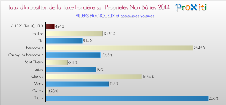 Taux d'imposition de la taxe foncière sur les immeubles et terrains non batis 2014 pour VILLERS-FRANQUEUX et les communes proches Comparaison des taux d'imposition de la taxe foncière sur les immeubles et terrains non batis 2014 pour VILLERS-FRANQUEUX et les communes voisines
