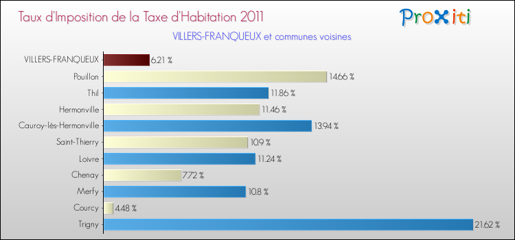 Taux d'imposition de la taxe d'habitation 2011 pour VILLERS-FRANQUEUX et les communes proches Comparaison des taux d'imposition de la taxe d'habitation 2011 pour VILLERS-FRANQUEUX et les communes voisines
