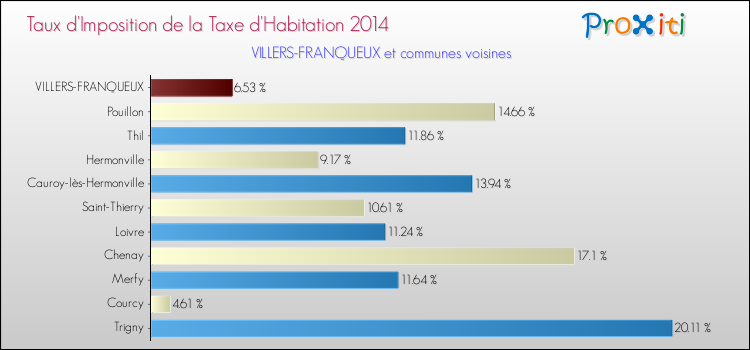 Taux d'imposition de la taxe d'habitation 2014 pour VILLERS-FRANQUEUX et les communes proches Comparaison des taux d'imposition de la taxe d'habitation 2014 pour VILLERS-FRANQUEUX et les communes voisines