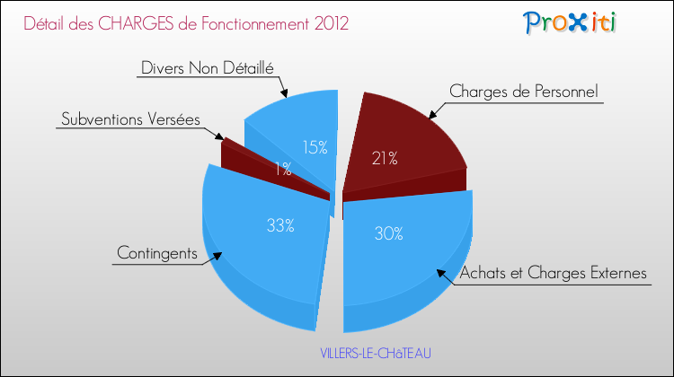 Décomposition des Charges de Fonctionnement 2012 de la commune de VILLERS-LE-CHâTEAU Charges de Fonctionnement 2012 pour la commune de VILLERS-LE-CHâTEAU