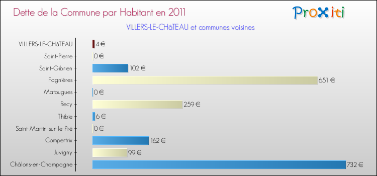Dette par habitant de la commune en 2011 pour VILLERS-LE-CHâTEAU et les communes proches Comparaison de la dette par habitant de la commune en 2011 pour VILLERS-LE-CHâTEAU et les communes voisines