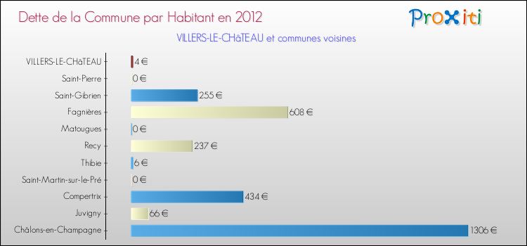 Dette par habitant de la commune en 2012 pour VILLERS-LE-CHâTEAU et les communes proches Comparaison de la dette par habitant de la commune en 2012 pour VILLERS-LE-CHâTEAU et les communes voisines
