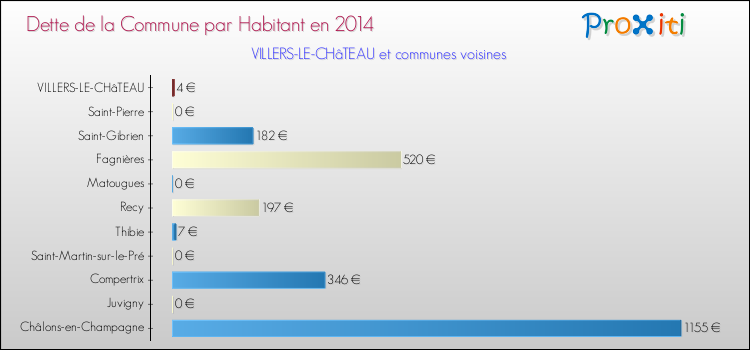 Dette par habitant de la commune en 2014 pour VILLERS-LE-CHâTEAU et les communes proches Comparaison de la dette par habitant de la commune en 2014 pour VILLERS-LE-CHâTEAU et les communes voisines
