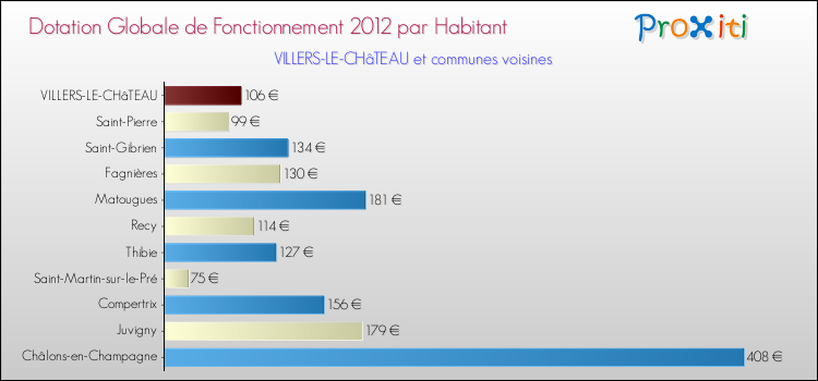 Montant des dotations globales de fonctionnement DGF par Habitant pour VILLERS-LE-CHâTEAU et les communes proches Comparaison des des dotations globales de fonctionnement DGF par habitant pour VILLERS-LE-CHâTEAU et les communes voisines