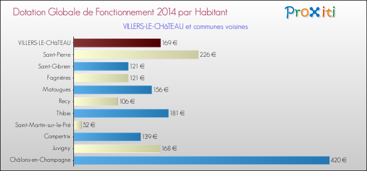 Montant des dotations globales de fonctionnement DGF par Habitant pour VILLERS-LE-CHâTEAU et les communes proches en 2014. Comparaison des des dotations globales de fonctionnement DGF par habitant pour VILLERS-LE-CHâTEAU et les communes voisines en 2014.