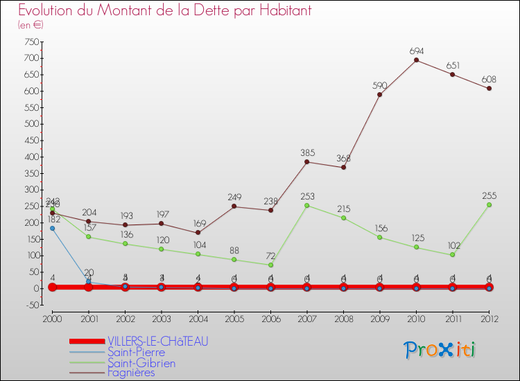 Evolution de la dette par habitant pour la commune de VILLERS-LE-CHâTEAU et les communes proches de 2000 à 2012 Comparaison de la dette par habitant pour VILLERS-LE-CHâTEAU et les communes voisines de 2000 à 2012