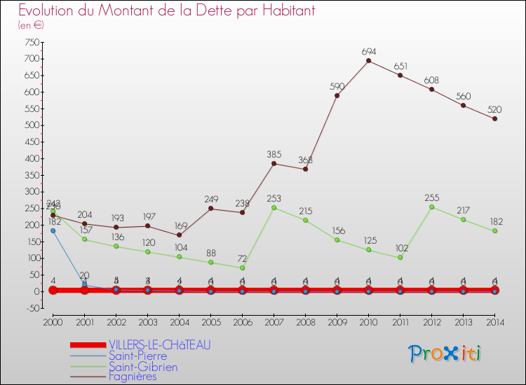 Evolution de la dette par habitant pour la commune de VILLERS-LE-CHâTEAU et les communes proches de 2000 à 2014 Comparaison de la dette par habitant pour VILLERS-LE-CHâTEAU et les communes voisines de 2000 à 2014