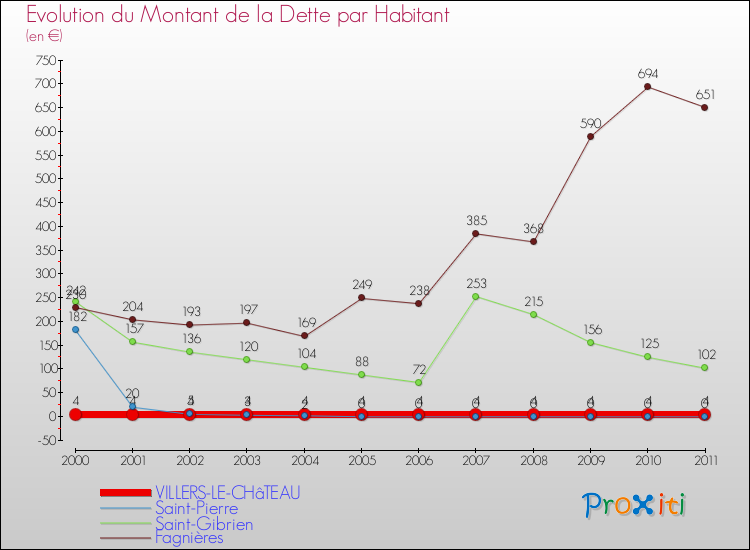 Evolution de la dette par habitant pour la commune de VILLERS-LE-CHâTEAU et les communes proches Comparaison de la dette par habitant pour VILLERS-LE-CHâTEAU et les communes voisines