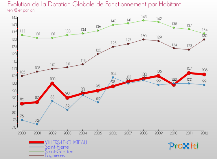 Evolution et montant de la dotation globale de fonctionnement par Habitant pour VILLERS-LE-CHâTEAU et les communes proches Comparaison des dotations globales de fonctionnement par habitant pour VILLERS-LE-CHâTEAU et les communes voisines