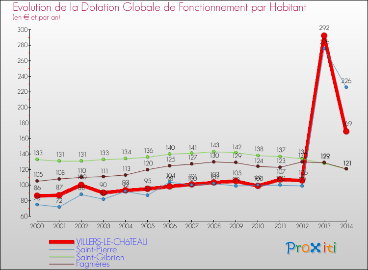 Evolution et montant de la dotation globale de fonctionnement par Habitant pour VILLERS-LE-CHâTEAU et les communes proches de 2000 à 2014. Comparaison des dotations globales de fonctionnement par habitant pour VILLERS-LE-CHâTEAU et les communes voisines de 2000 à 2014.