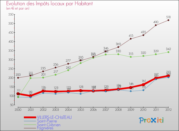 Evolution et montant des impôts locaux par Habitant pour VILLERS-LE-CHâTEAU et les communes proches Comparaison des impôts locaux par habitant pour VILLERS-LE-CHâTEAU et les communes voisines