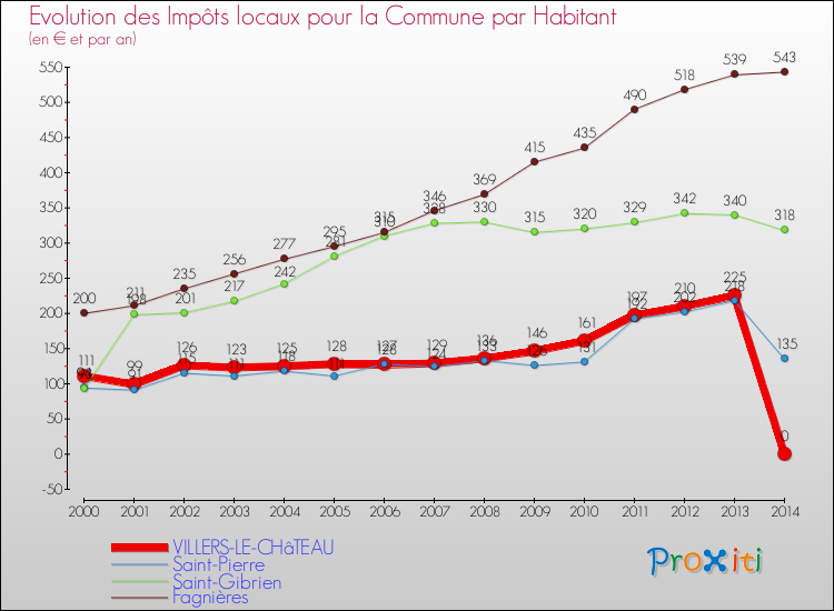Evolution et montant des impôts locaux par Habitant pour VILLERS-LE-CHâTEAU et les communes proches de 2000 à 2014 Comparaison des impôts locaux par habitant pour VILLERS-LE-CHâTEAU et les communes voisines de 2000 à 2014