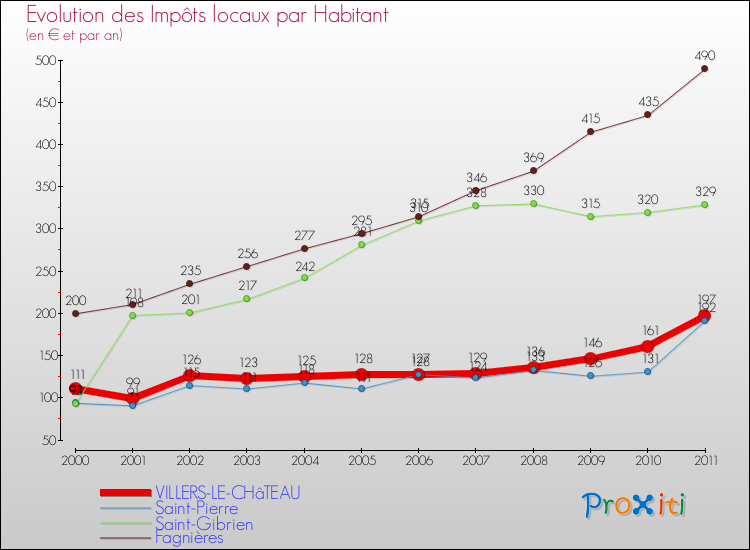 Evolution et montant des impôts locaux par Habitant pour VILLERS-LE-CHâTEAU et les communes proches Comparaison des impôts locaux par habitant pour VILLERS-LE-CHâTEAU et les communes voisines