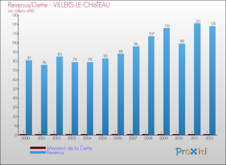 Evolution comparée de la dette et des revenus pour la commune de VILLERS-LE-CHâTEAU de 2000 à 2012 Comparaison de la dette et des revenus pour VILLERS-LE-CHâTEAU de 2000 à 2012