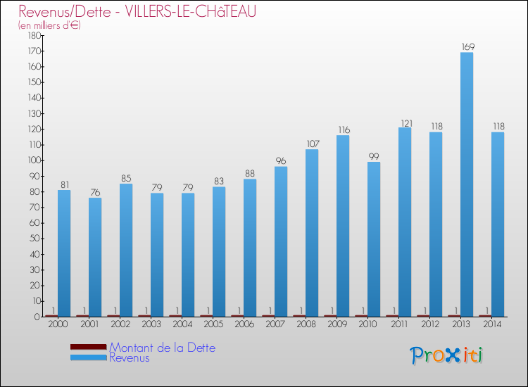 Evolution comparée de la dette et des revenus pour la commune de VILLERS-LE-CHâTEAU de 2000 à 2014 Comparaison de la dette et des revenus pour VILLERS-LE-CHâTEAU de 2000 à 2014