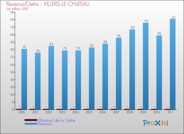 Evolution comparée de la dette et des revenus pour la commune de VILLERS-LE-CHâTEAU de 2000 à 2011 Comparaison de la dette et des revenus pour VILLERS-LE-CHâTEAU de 2000 à 2011