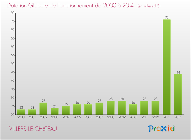 Evolution du montant de la Dotation Globale de Fonctionnement pour la commune de VILLERS-LE-CHâTEAU de 2000 à 2014 Evolution du montant de la Dotation Globale de Fonctionnement pour VILLERS-LE-CHâTEAU de 2000 à 2014