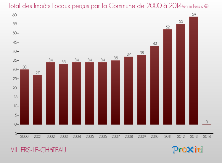 Evolution des Impôts Locaux pour la commune de VILLERS-LE-CHâTEAU de 2000 à 2014 Evolution des Impôts Locaux pour VILLERS-LE-CHâTEAU de 2000 à 2014
