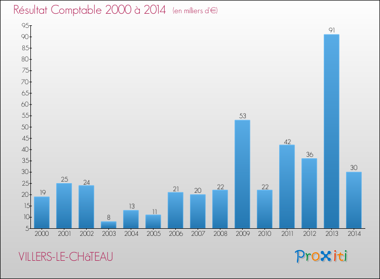 Evolution du résultat comptable pour la commune de VILLERS-LE-CHâTEAU de 2000 à 2014 Evolution du résultat comptable pour VILLERS-LE-CHâTEAU de 2000 à 2014