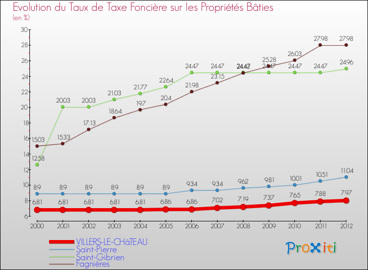 Evolution du taux de la taxe foncière sur le bati pour VILLERS-LE-CHâTEAU et les communes proches de 2000 à 2012 Comparaison des taux de taxe foncière sur le bati pour VILLERS-LE-CHâTEAU et les communes voisines de 2000 à 2012