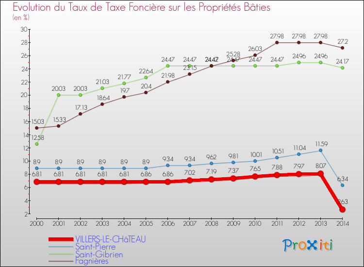 Evolution du taux de la taxe foncière sur le bati pour VILLERS-LE-CHâTEAU et les communes proches de 2000 à 2014 Comparaison des taux de taxe foncière sur le bati pour VILLERS-LE-CHâTEAU et les communes voisines de 2000 à 2014