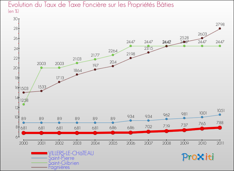 Evolution du taux de la taxe foncière sur le bati pour VILLERS-LE-CHâTEAU et les communes proches Comparaison des taux de taxe foncière sur le bati pour VILLERS-LE-CHâTEAU et les communes voisines