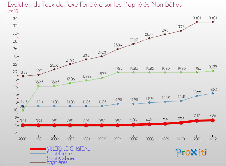 Evolution du taux de la taxe foncière sur les immeubles et terrains non batis pour VILLERS-LE-CHâTEAU et les communes proches de 2000 à 2012 Comparaison des taux de la taxe foncière sur les immeubles et terrains non batis pour VILLERS-LE-CHâTEAU et les communes voisines de 2000 à 2012