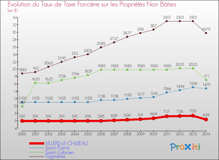 Evolution du taux de la taxe foncière sur les immeubles et terrains non batis pour VILLERS-LE-CHâTEAU et les communes proches de 2000 à 2014 Comparaison des taux de la taxe foncière sur les immeubles et terrains non batis pour VILLERS-LE-CHâTEAU et les communes voisines de 2000 à 2014