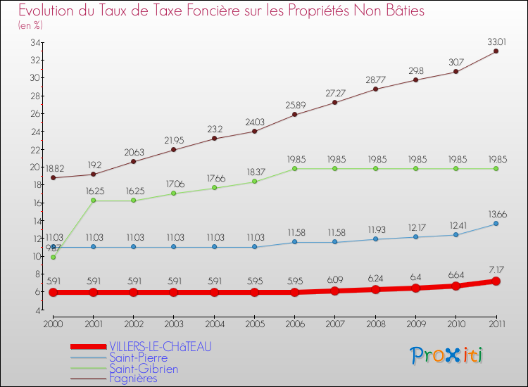 Evolution du taux de la taxe foncière sur les immeubles et terrains non batis pour VILLERS-LE-CHâTEAU et les communes proches Comparaison des taux de la taxe foncière sur les immeubles et terrains non batis pour VILLERS-LE-CHâTEAU et les communes voisines