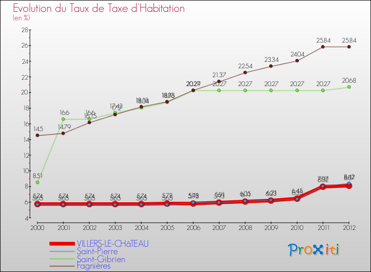 Evolution du taux de la taxe d'habitation pour VILLERS-LE-CHâTEAU et les communes proches Comparaison des taux de la taxe d'habitation pour VILLERS-LE-CHâTEAU et les communes voisines