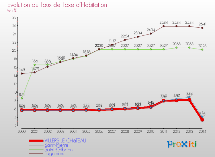 Evolution du taux de la taxe d'habitation pour VILLERS-LE-CHâTEAU et les communes proches de 2000 à 2014 Comparaison des taux de la taxe d'habitation pour VILLERS-LE-CHâTEAU et les communes voisines de 2000 à 2014