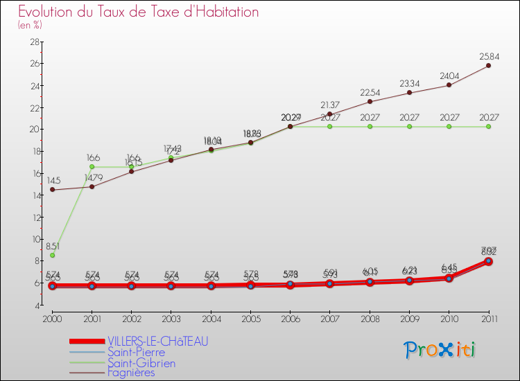 Evolution du taux de la taxe d'habitation pour VILLERS-LE-CHâTEAU et les communes proches Comparaison des taux de la taxe d'habitation pour VILLERS-LE-CHâTEAU et les communes voisines