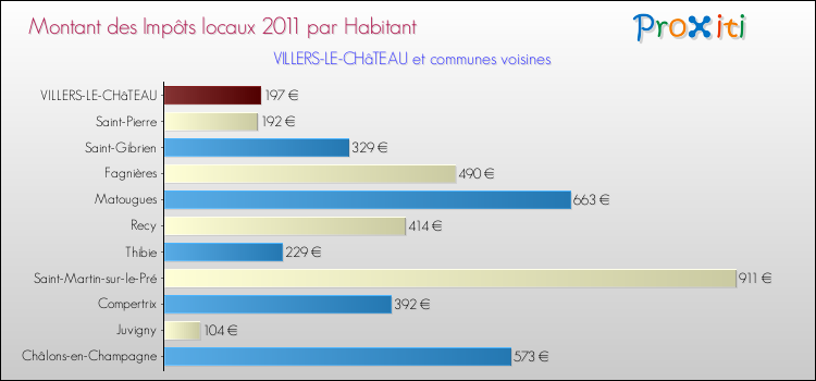 Montant des impôts locaux par Habitant pour VILLERS-LE-CHâTEAU et les communes proches Comparaison des impôts locaux par habitant pour VILLERS-LE-CHâTEAU et les communes voisines
