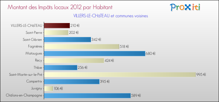 Montant des impôts locaux par Habitant pour VILLERS-LE-CHâTEAU et les communes proches Comparaison des impôts locaux par habitant pour VILLERS-LE-CHâTEAU et les communes voisines