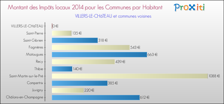 Montant des impôts locaux par Habitant pour VILLERS-LE-CHâTEAU et les communes proches en 2014 Comparaison des impôts locaux par habitant pour VILLERS-LE-CHâTEAU et les communes voisines en 2014