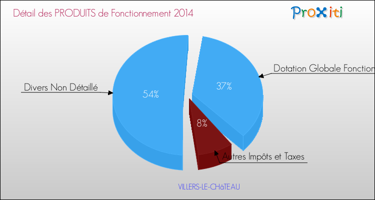 Décomposition du Budget de Fonctionnement 2014 de la commune de VILLERS-LE-CHâTEAU Budget de Fonctionnement 2014 pour la commune de VILLERS-LE-CHâTEAU