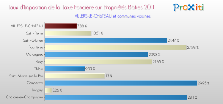 Taux d'imposition de la taxe foncière sur le bati 2011 pour VILLERS-LE-CHâTEAU et les communes proches Comparaison des taux d'imposition de la taxe foncière sur le bati 2011 pour VILLERS-LE-CHâTEAU et les communes voisines