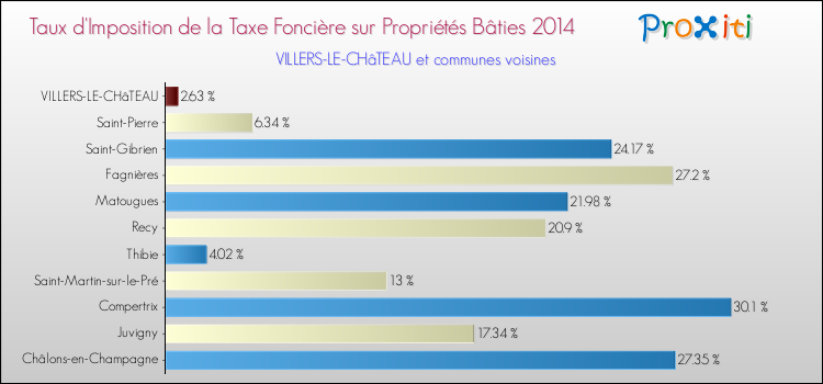 Taux d'imposition de la taxe foncière sur le bati 2014 pour VILLERS-LE-CHâTEAU et les communes proches Comparaison des taux d'imposition de la taxe foncière sur le bati 2014 pour VILLERS-LE-CHâTEAU et les communes voisines