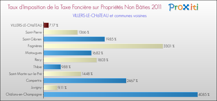 Taux d'imposition de la taxe foncière sur les immeubles et terrains non batis 2011 pour VILLERS-LE-CHâTEAU et les communes proches Comparaison des taux d'imposition de la taxe foncière sur les immeubles et terrains non batis 2011 pour VILLERS-LE-CHâTEAU et les communes voisines