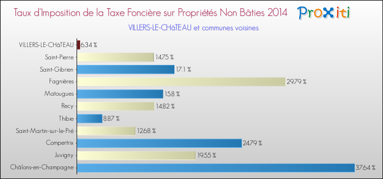 Taux d'imposition de la taxe foncière sur les immeubles et terrains non batis 2014 pour VILLERS-LE-CHâTEAU et les communes proches Comparaison des taux d'imposition de la taxe foncière sur les immeubles et terrains non batis 2014 pour VILLERS-LE-CHâTEAU et les communes voisines