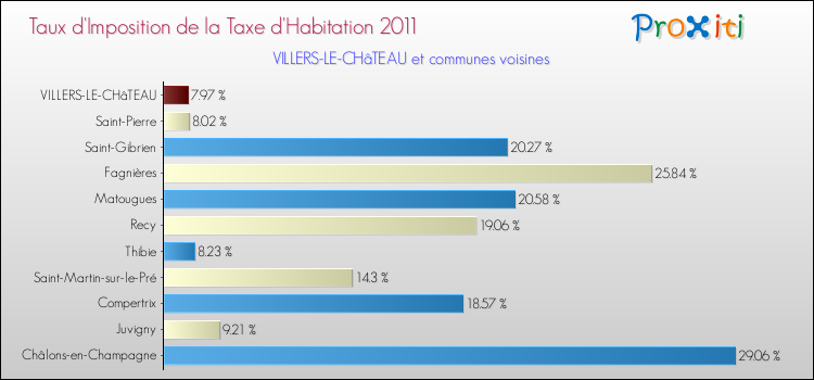 Taux d'imposition de la taxe d'habitation 2011 pour VILLERS-LE-CHâTEAU et les communes proches Comparaison des taux d'imposition de la taxe d'habitation 2011 pour VILLERS-LE-CHâTEAU et les communes voisines