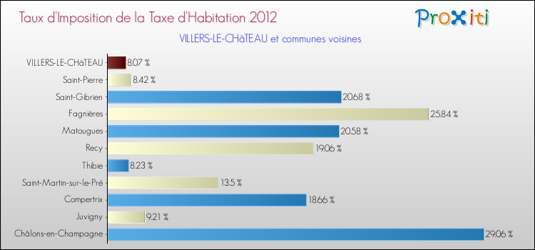 Taux d'imposition de la taxe d'habitation 2012 pour VILLERS-LE-CHâTEAU et les communes proches Comparaison des taux d'imposition de la taxe d'habitation 2012 pour VILLERS-LE-CHâTEAU et les communes voisines