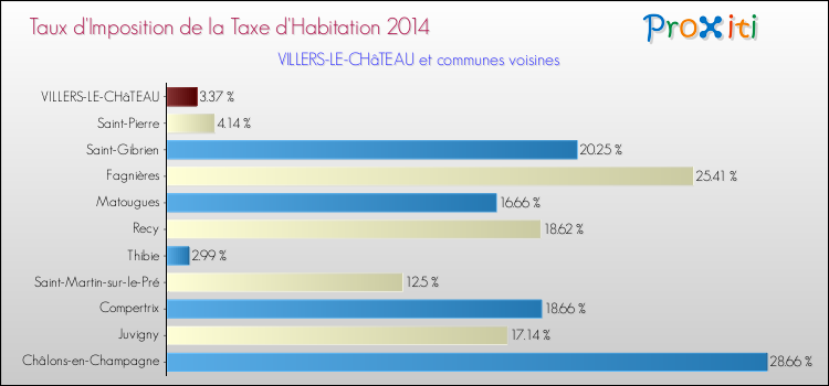 Taux d'imposition de la taxe d'habitation 2014 pour VILLERS-LE-CHâTEAU et les communes proches Comparaison des taux d'imposition de la taxe d'habitation 2014 pour VILLERS-LE-CHâTEAU et les communes voisines