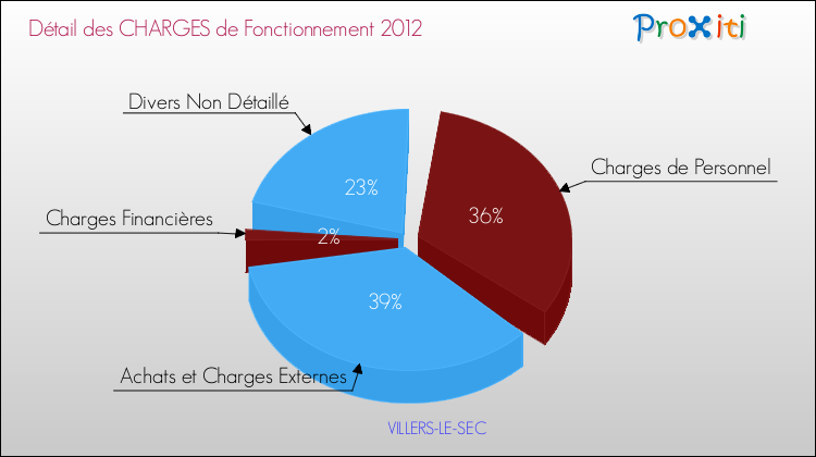 Décomposition des Charges de Fonctionnement 2012 de la commune de VILLERS-LE-SEC Charges de Fonctionnement 2012 pour la commune de VILLERS-LE-SEC