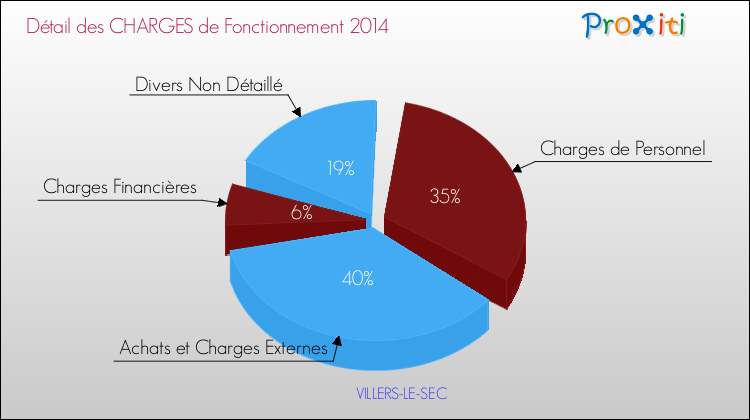 Décomposition des Charges de Fonctionnement 2014 de la commune de VILLERS-LE-SEC Charges de Fonctionnement 2014 pour la commune de VILLERS-LE-SEC