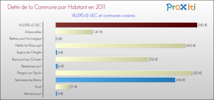 Dette par habitant de la commune en 2011 pour VILLERS-LE-SEC et les communes proches Comparaison de la dette par habitant de la commune en 2011 pour VILLERS-LE-SEC et les communes voisines