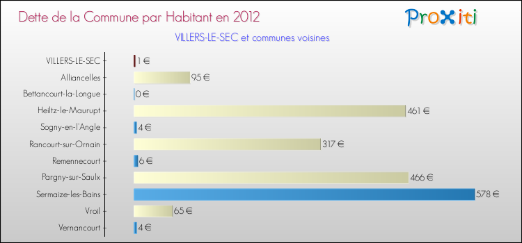 Dette par habitant de la commune en 2012 pour VILLERS-LE-SEC et les communes proches Comparaison de la dette par habitant de la commune en 2012 pour VILLERS-LE-SEC et les communes voisines