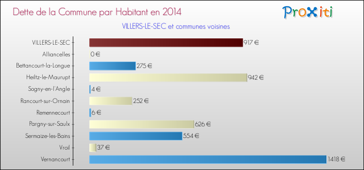 Dette par habitant de la commune en 2014 pour VILLERS-LE-SEC et les communes proches Comparaison de la dette par habitant de la commune en 2014 pour VILLERS-LE-SEC et les communes voisines